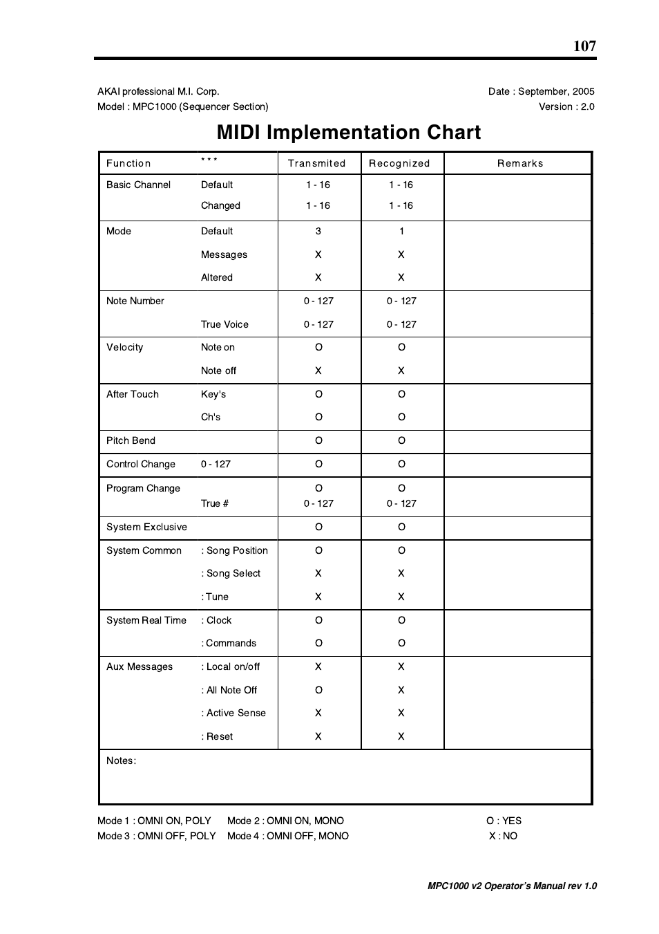 Midi implementation chart | Akai MPC 1000 User Manual | Page 117 / 120