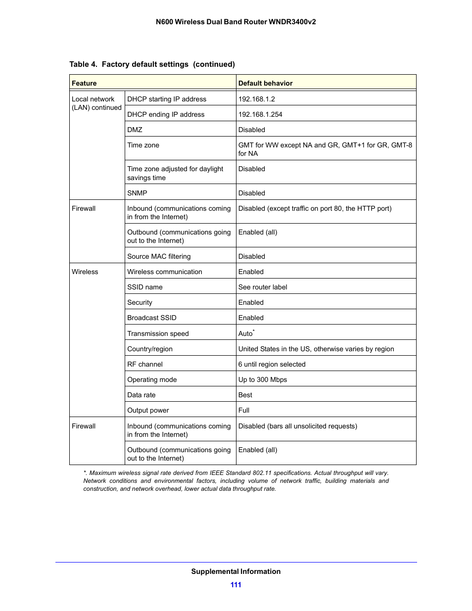 NETGEAR N600 Wireless Dual Band Router WNDR3400v2 User Manual | Page 111 / 120