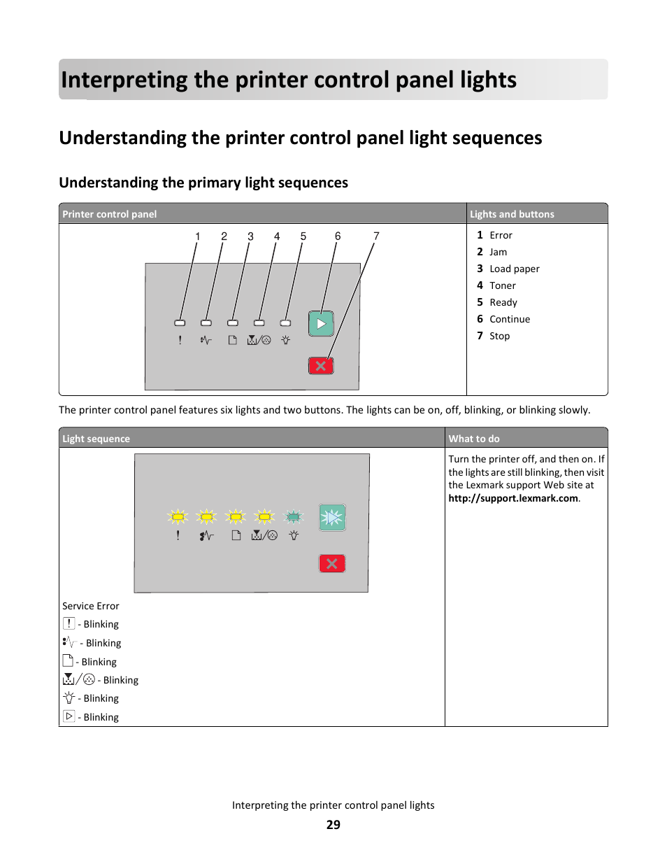 Interpreting the printer control panel lights, Understanding the primary light sequences | Lexmark E260dn User Manual | Page 29 / 142