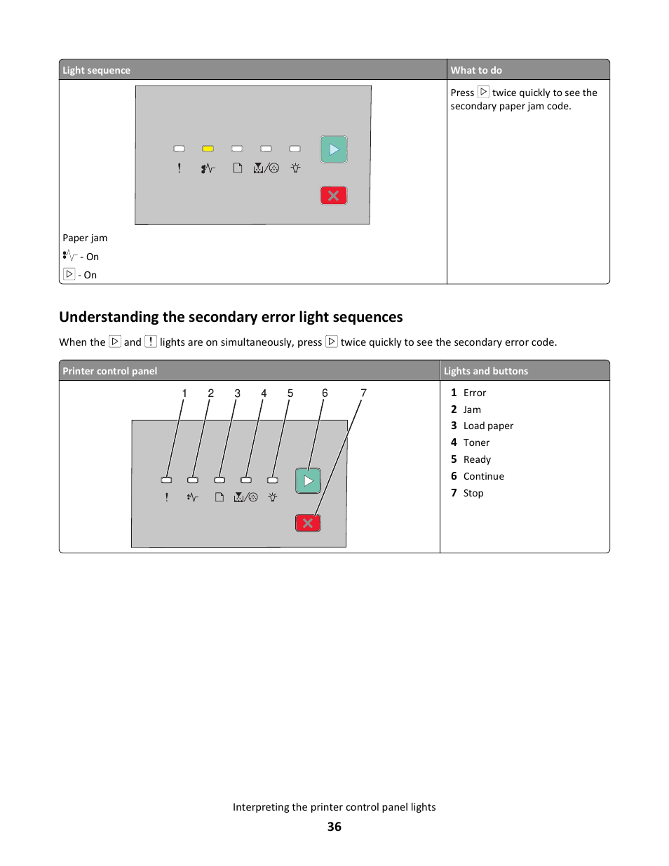 Understanding the secondary error light sequences | Lexmark E260dn User Manual | Page 36 / 142