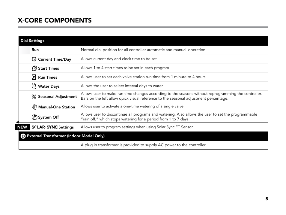 X-core components | Hunter X-CORE User Manual | Page 7 / 32
