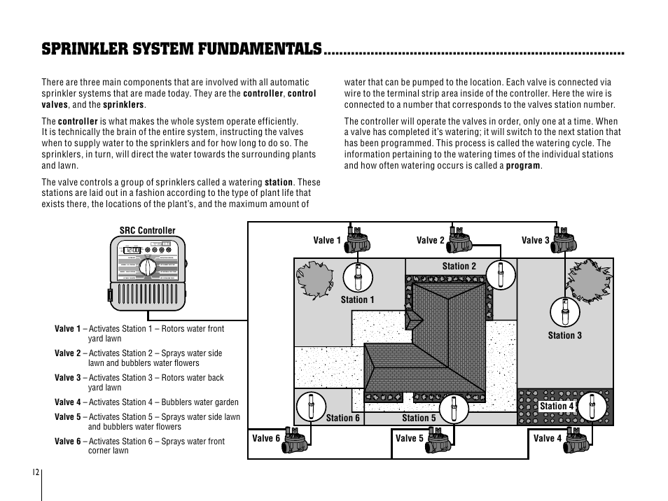 Controller programming and operation, Sprinkler system fundamentals | Hunter SRC User Manual | Page 16 / 32