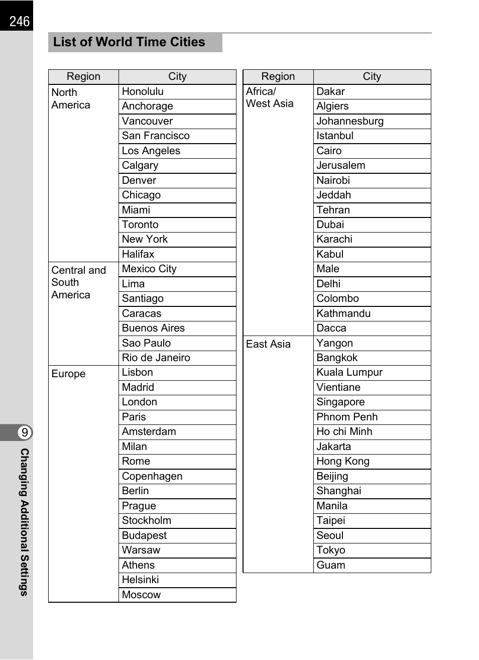 List of world time cities | Pentax K-X User Manual | Page 248 / 324