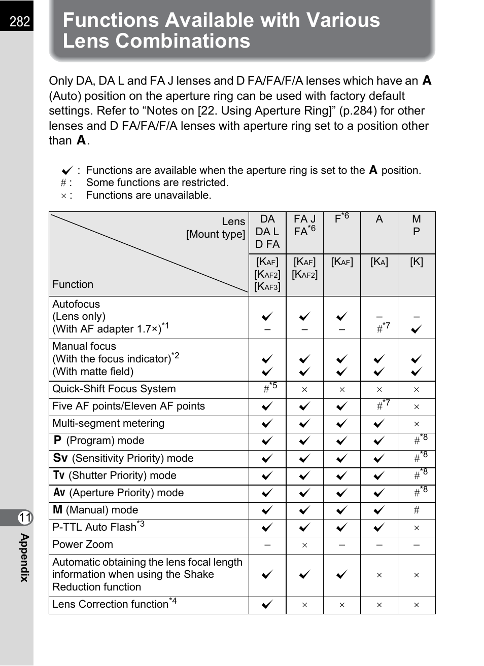 Functions available with various lens combinations, H (p.282) | Pentax K-X User Manual | Page 284 / 324