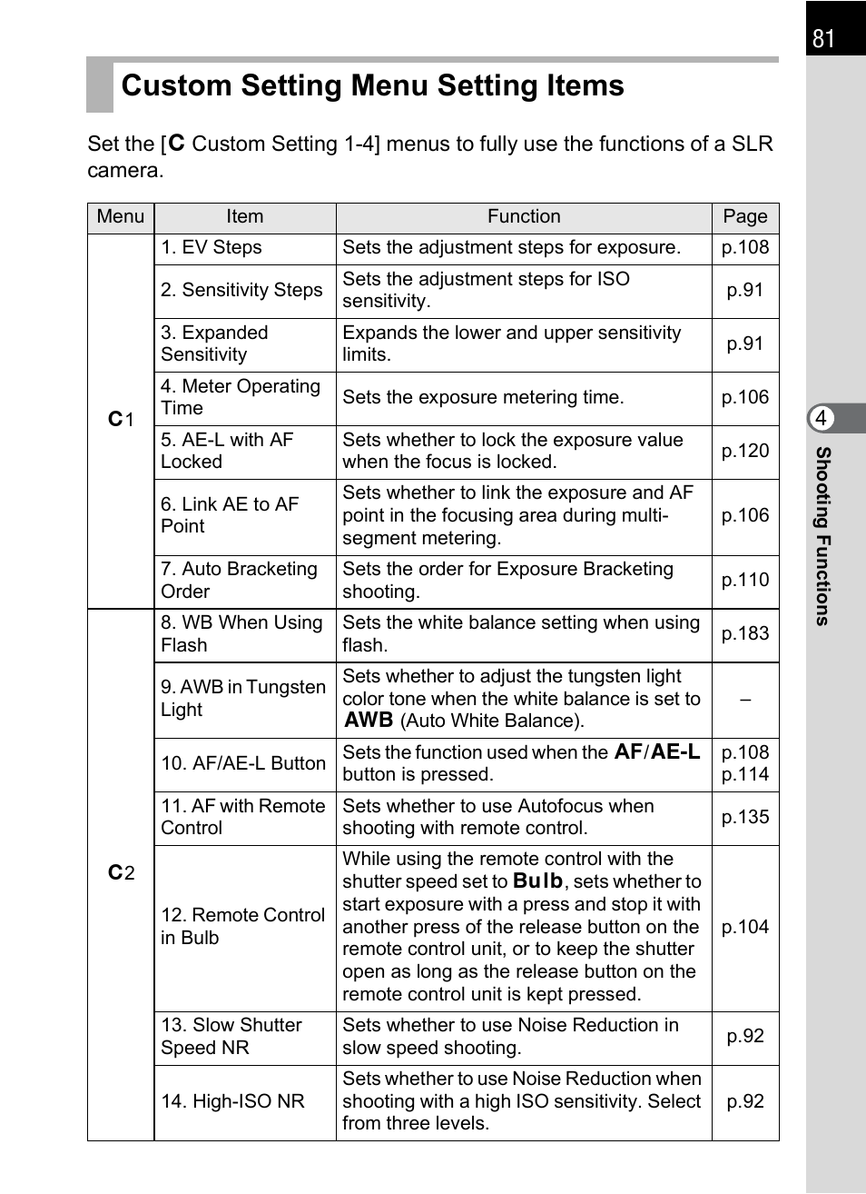 Custom setting menu setting items, Af/ae-l button, P.81 | Pentax K-X User Manual | Page 83 / 324