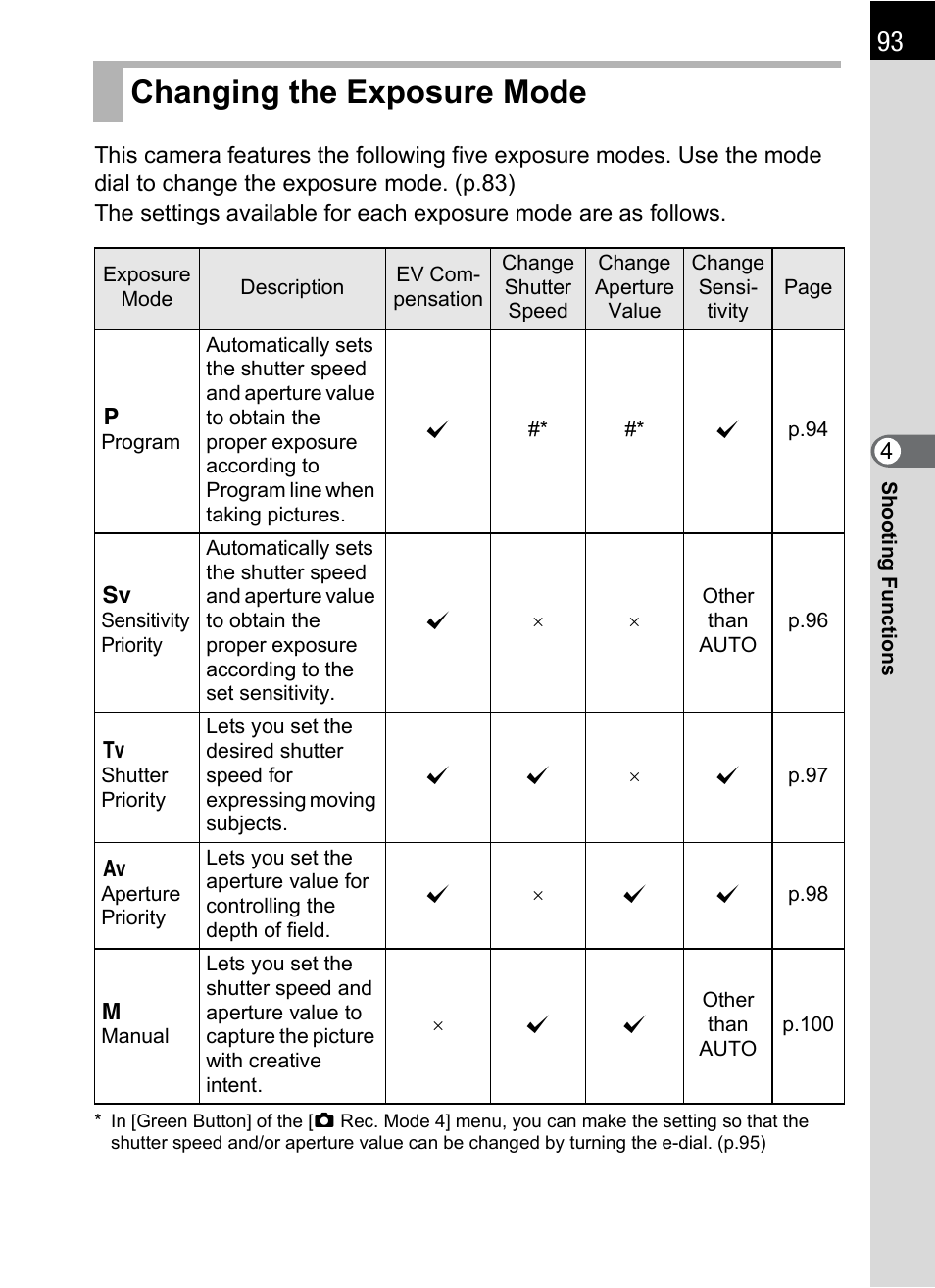 Changing the exposure mode | Pentax K-X User Manual | Page 95 / 324