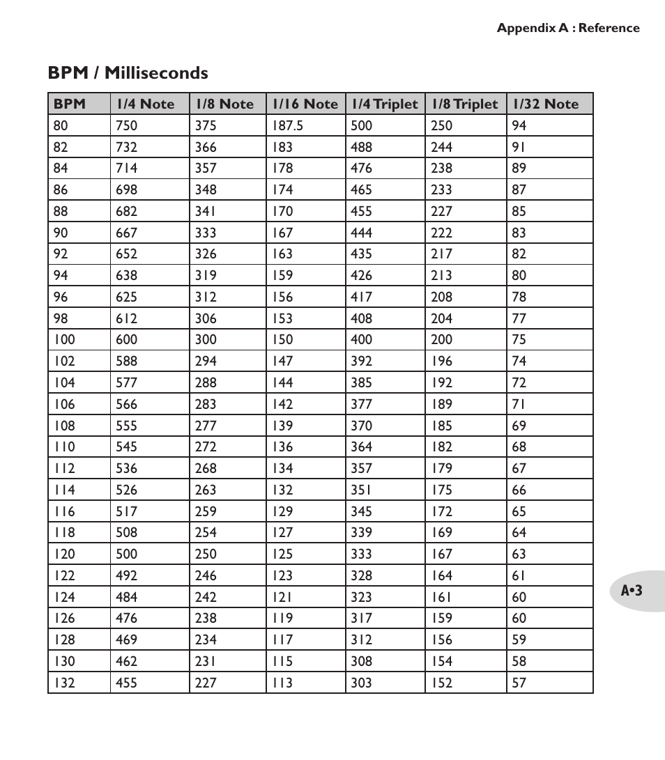 Bpm / milliseconds | Line 6 M13 User Manual | Page 31 / 37