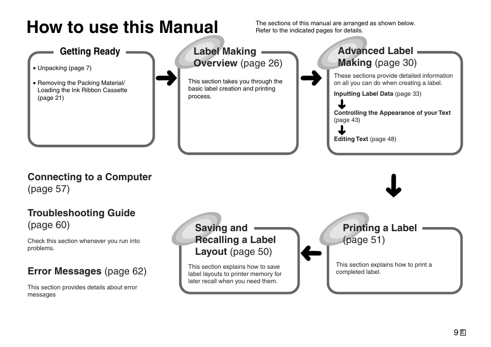 How to use this manual, Getting ready, Printing a label (page 51) | Error messages (page 62), Saving and recalling a label layout (page 50) | Casio Printer CW-75 User Manual | Page 11 / 70