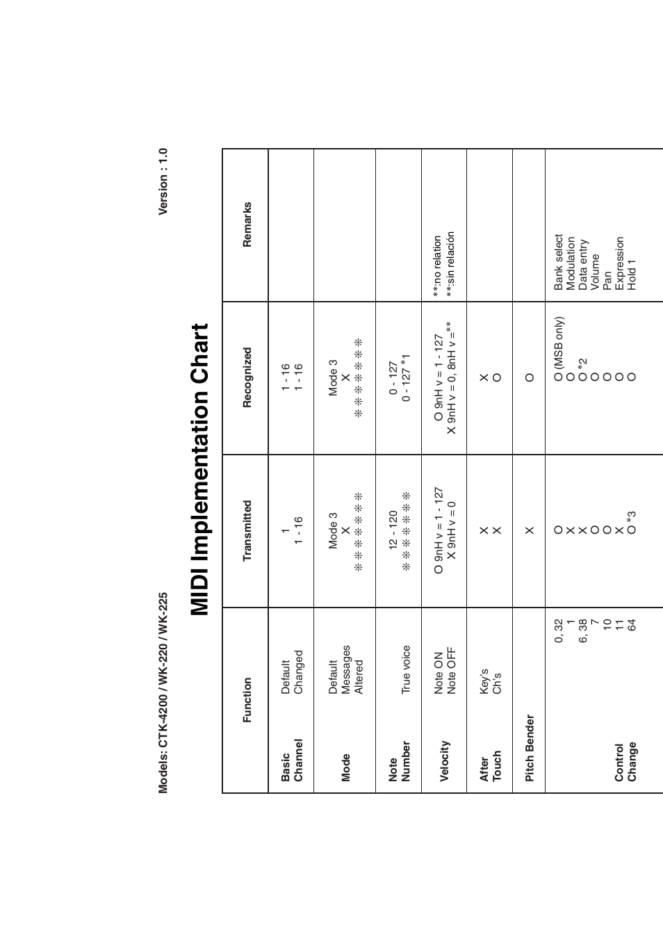 Midi implementation char t | Casio WK220 User Manual | Page 75 / 77