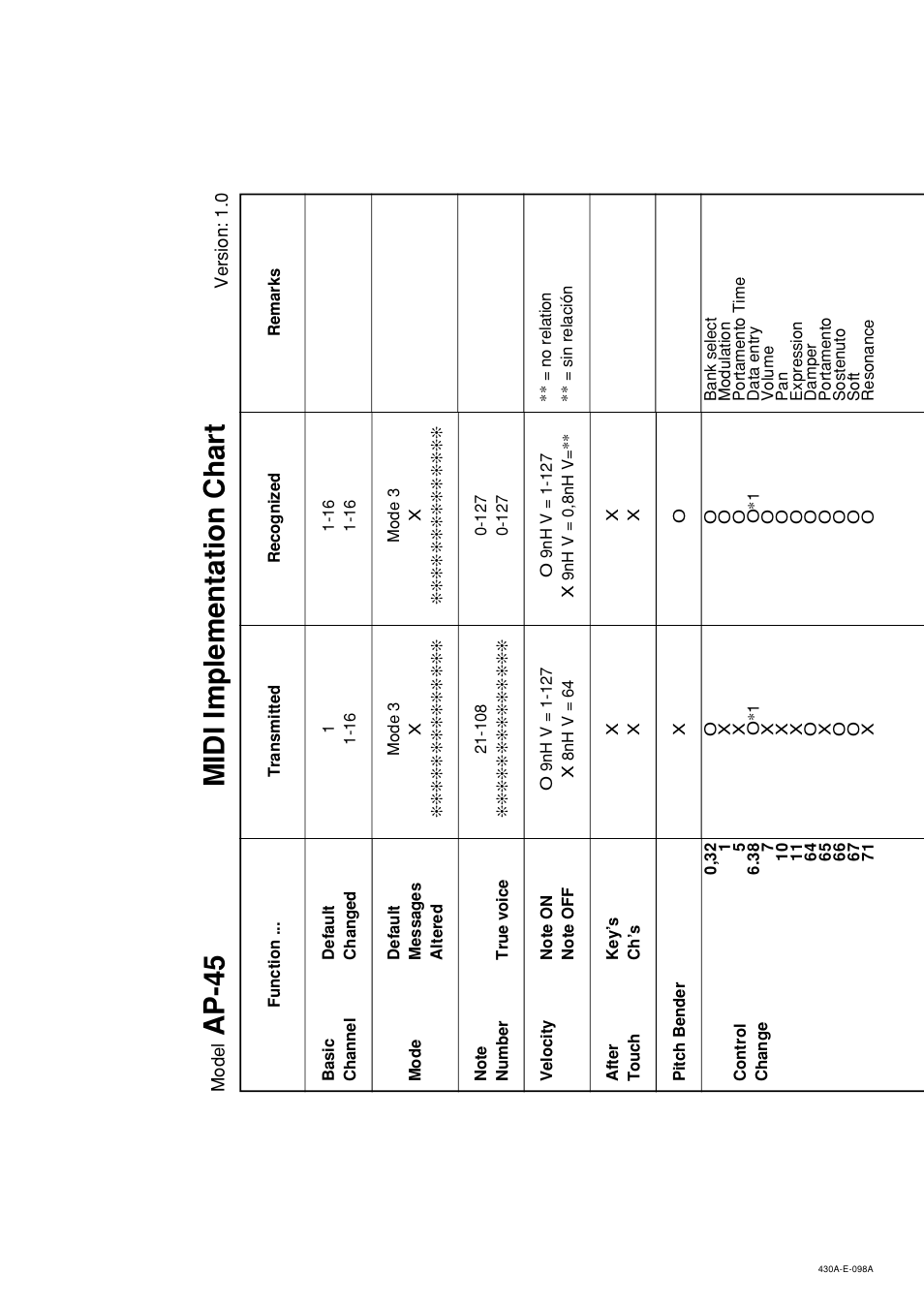Ap-45 midi implementation chart | Casio CELVIANO AP45ES1C User Manual | Page 51 / 53