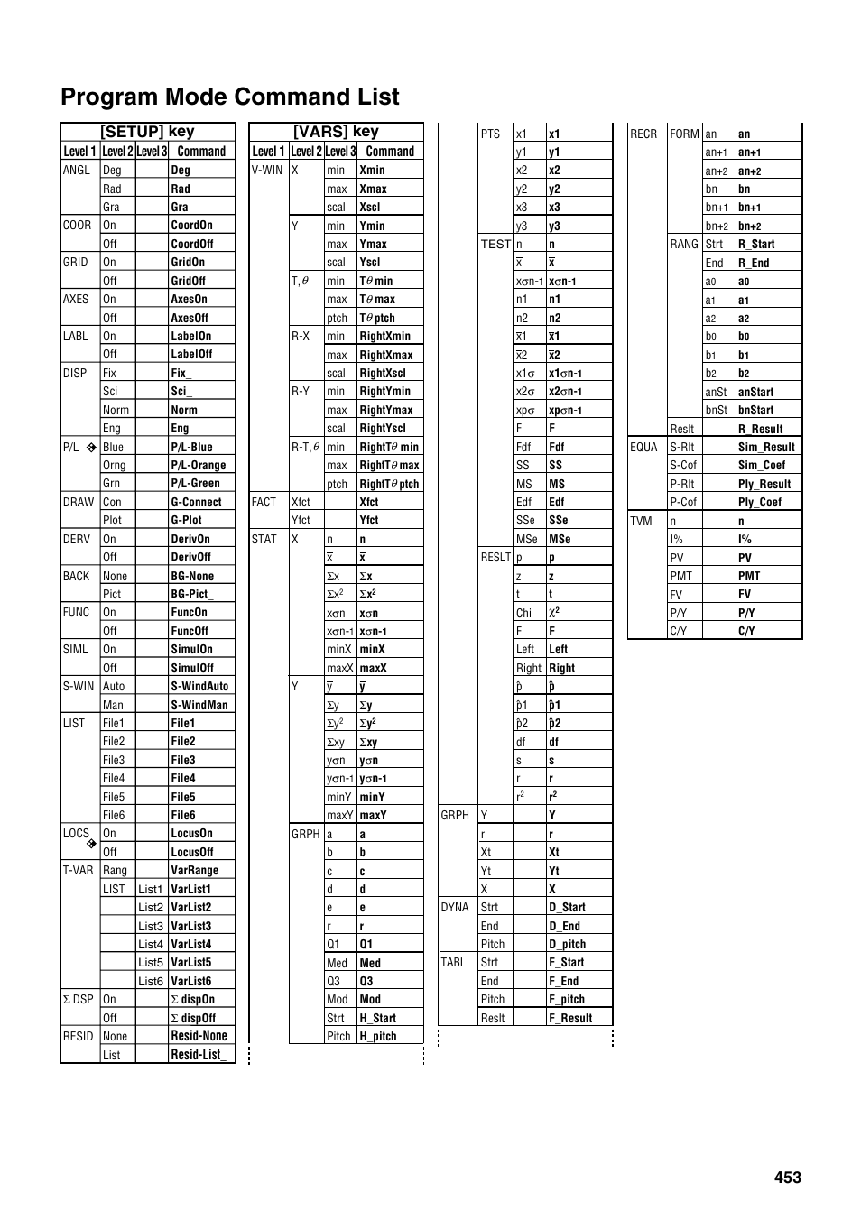 Program mode command list, Setup] key, Vars] key | Casio fx-9750G PLUS User Manual | Page 481 / 486