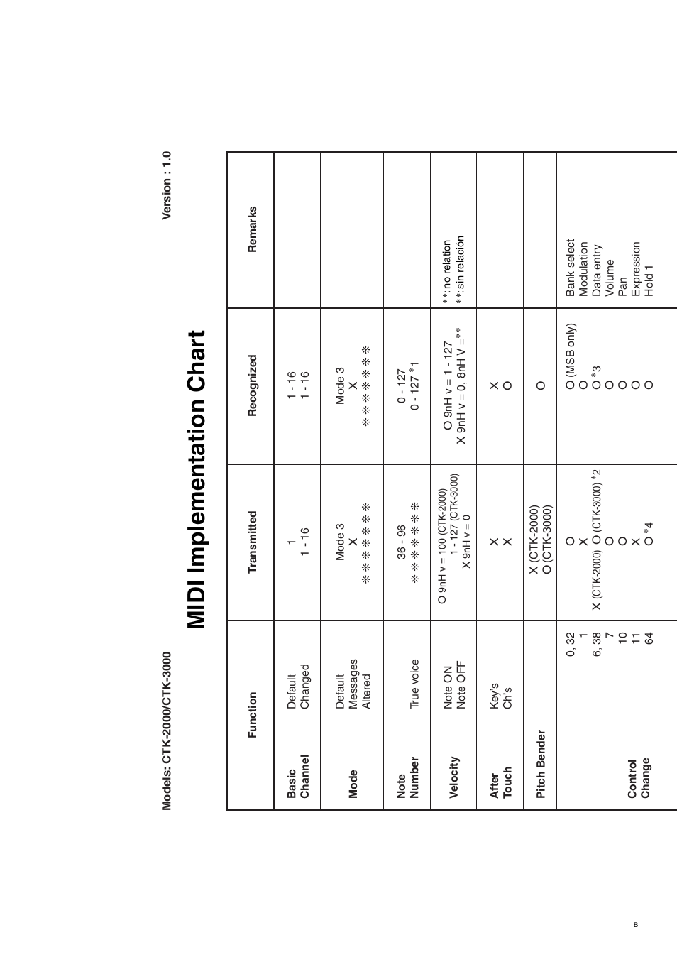 Midi implementation char t | Casio CTK-2000 User Manual | Page 44 / 46