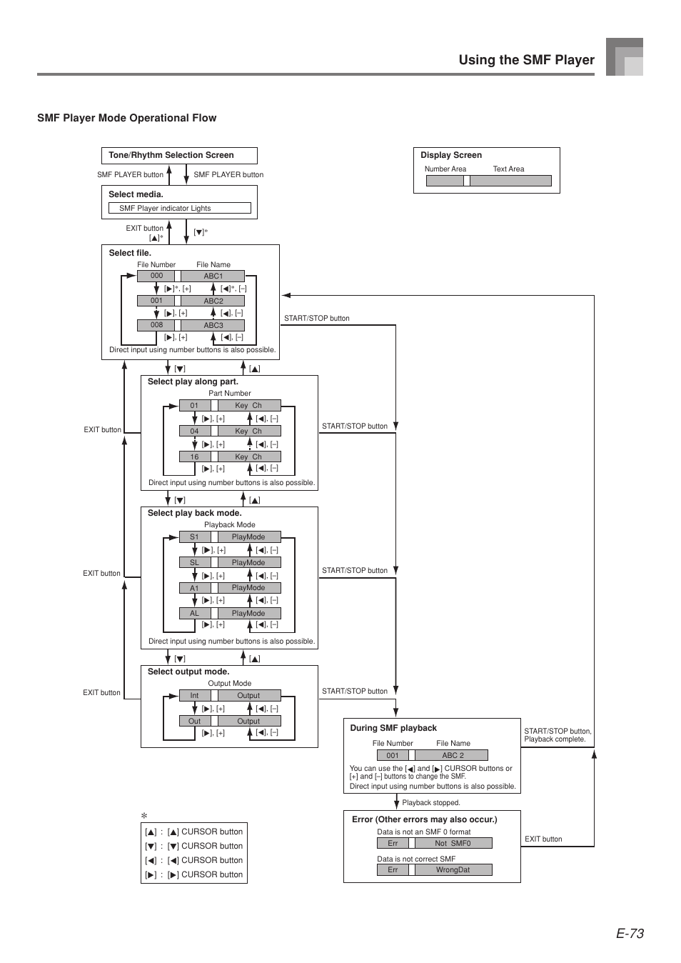 E-73, Using the smf player, Smf player mode operational flow | Casio 575E1A User Manual | Page 75 / 100