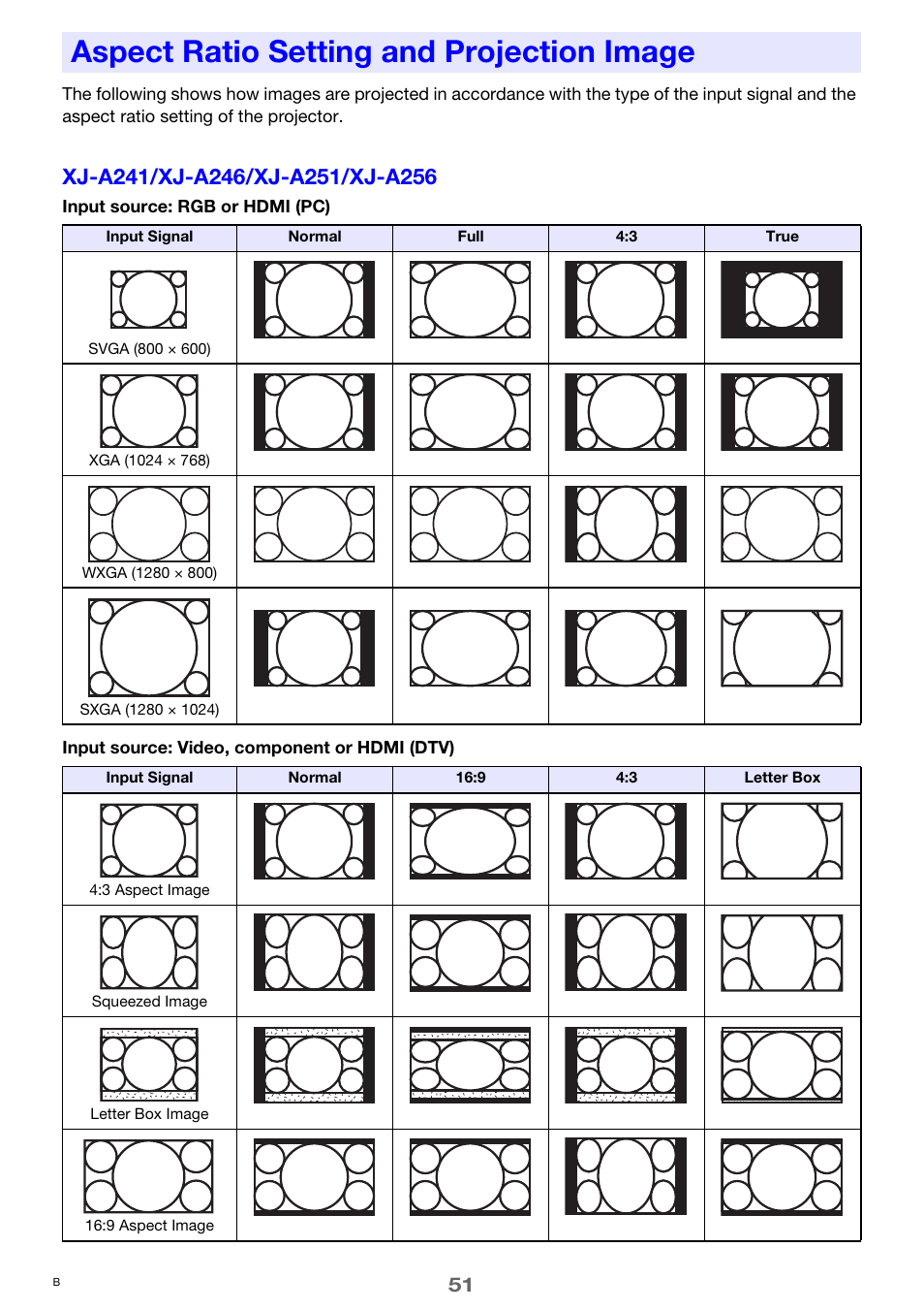 Aspect ratio setting and projection image, Aspect ratio, Setting and projection image | E 51) | Casio XJ-A241/XJ-A246* User Manual | Page 51 / 56