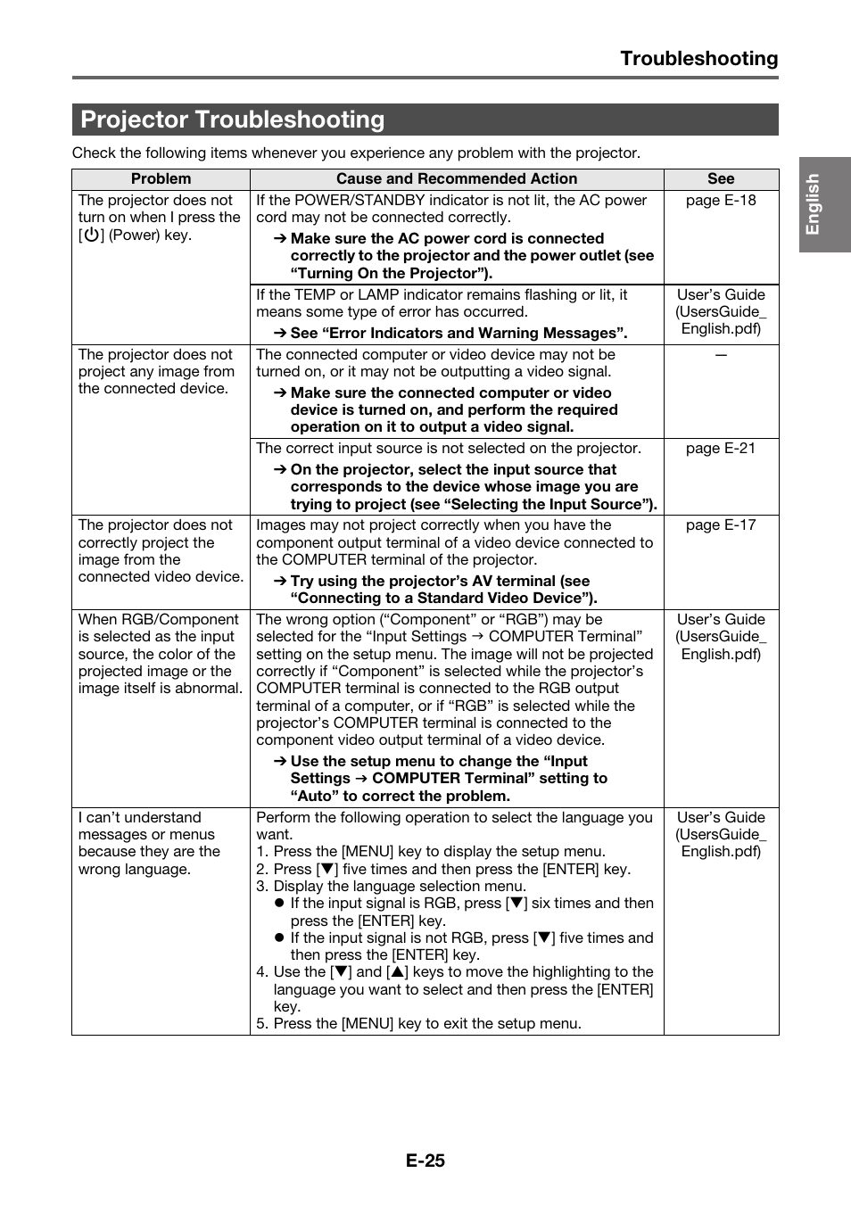 Projector troubleshooting, Troubleshooting | Casio XJ-A230 User Manual | Page 26 / 37