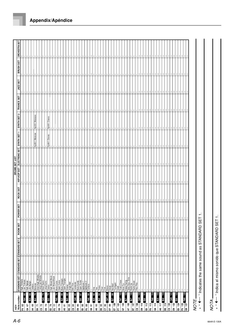 A-6 appendix/apéndice, Not a, Indicates the same sound as st andard set 1 | Indica el mismo sonido que st andard set 1 | Casio LK300TV User Manual | Page 68 / 74