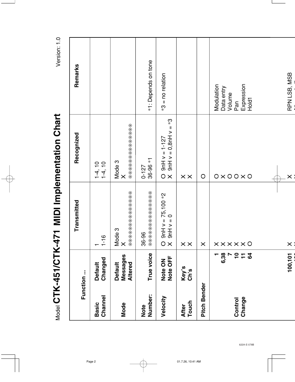 Midi implementation chart | Casio CTK-451 User Manual | Page 44 / 46