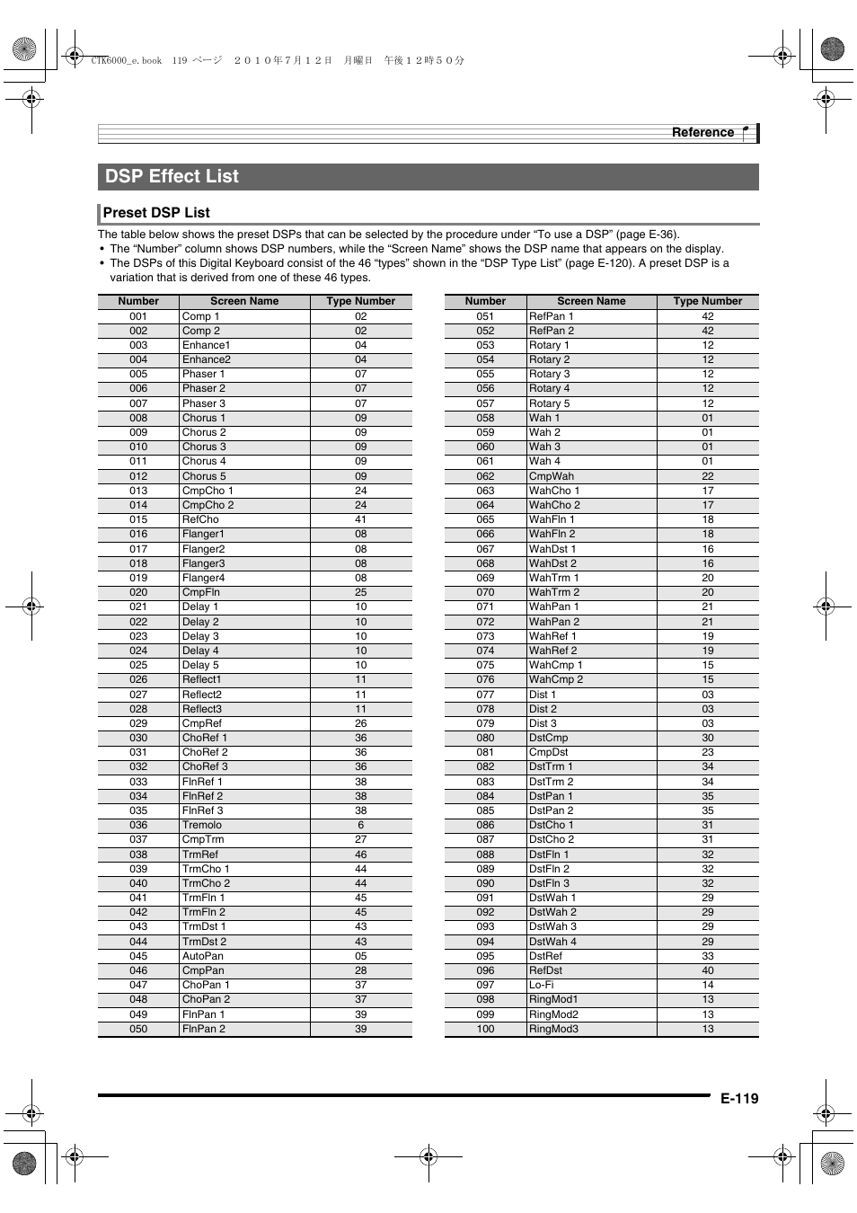 Dsp effect list | Casio WK6500E1A User Manual | Page 121 / 132