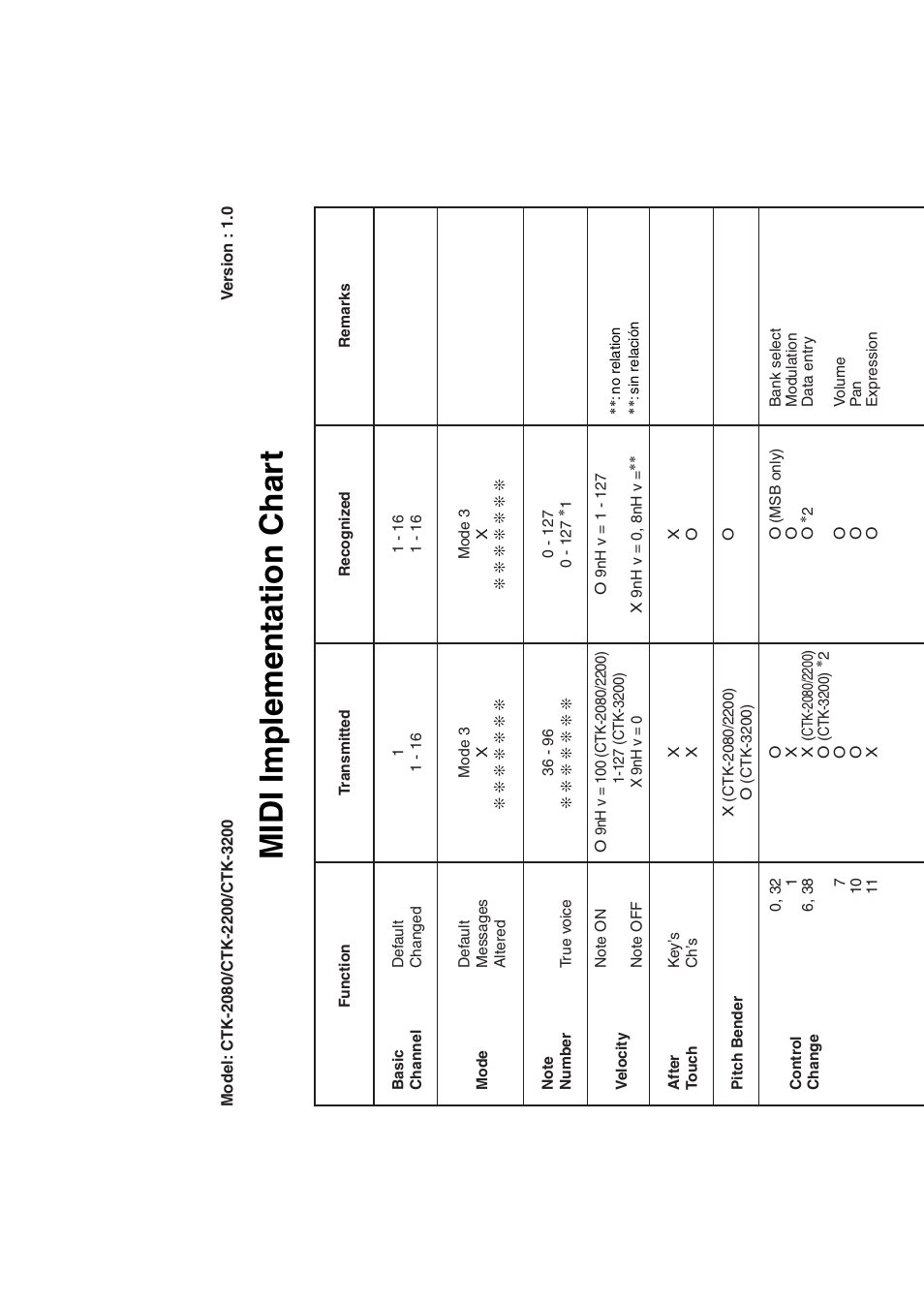 Midi implementation char t | Casio CTK-3200  EN User Manual | Page 47 / 49