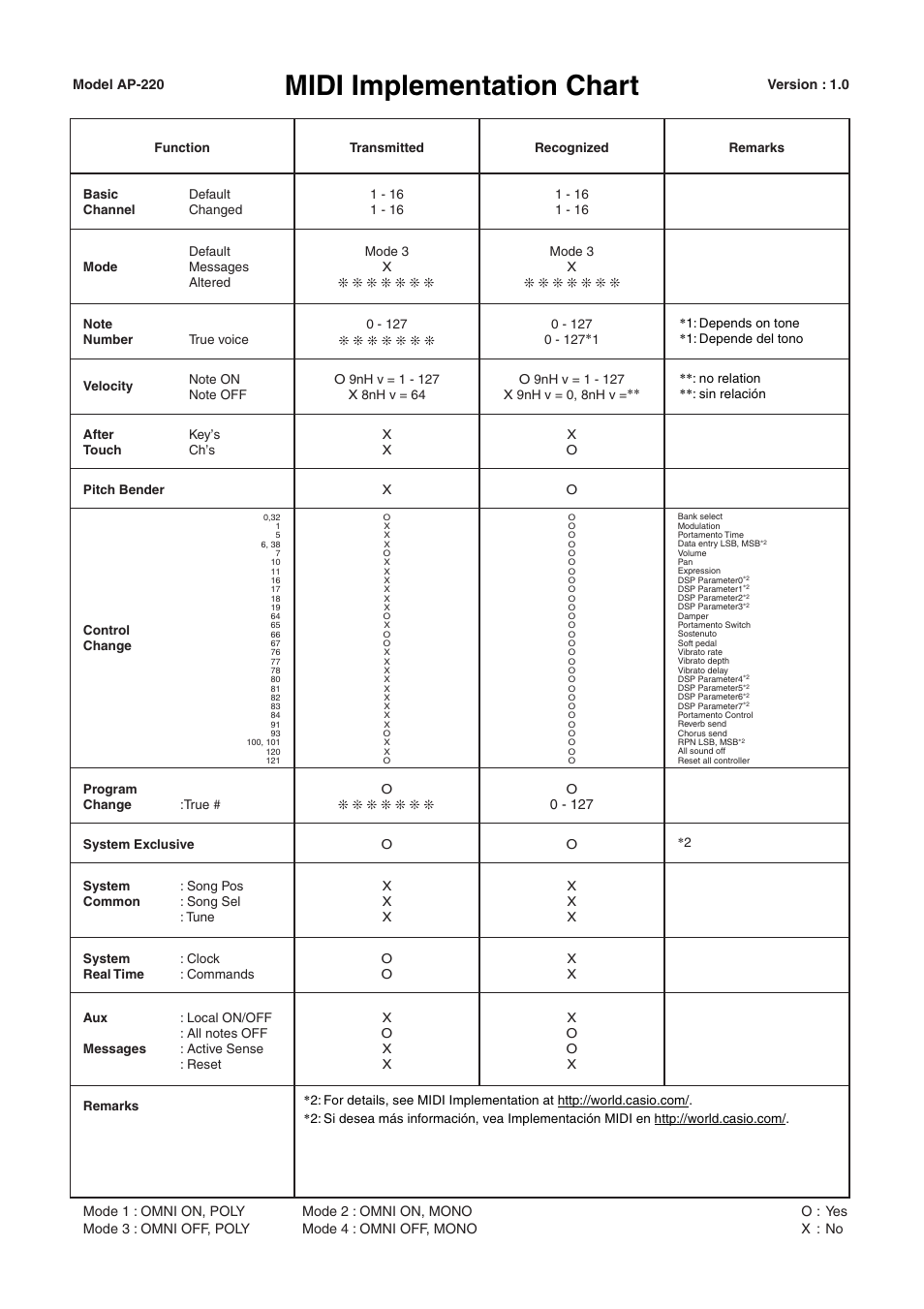 Midi implementation chart | Casio Celviano AP-220 User Manual | Page 38 / 39