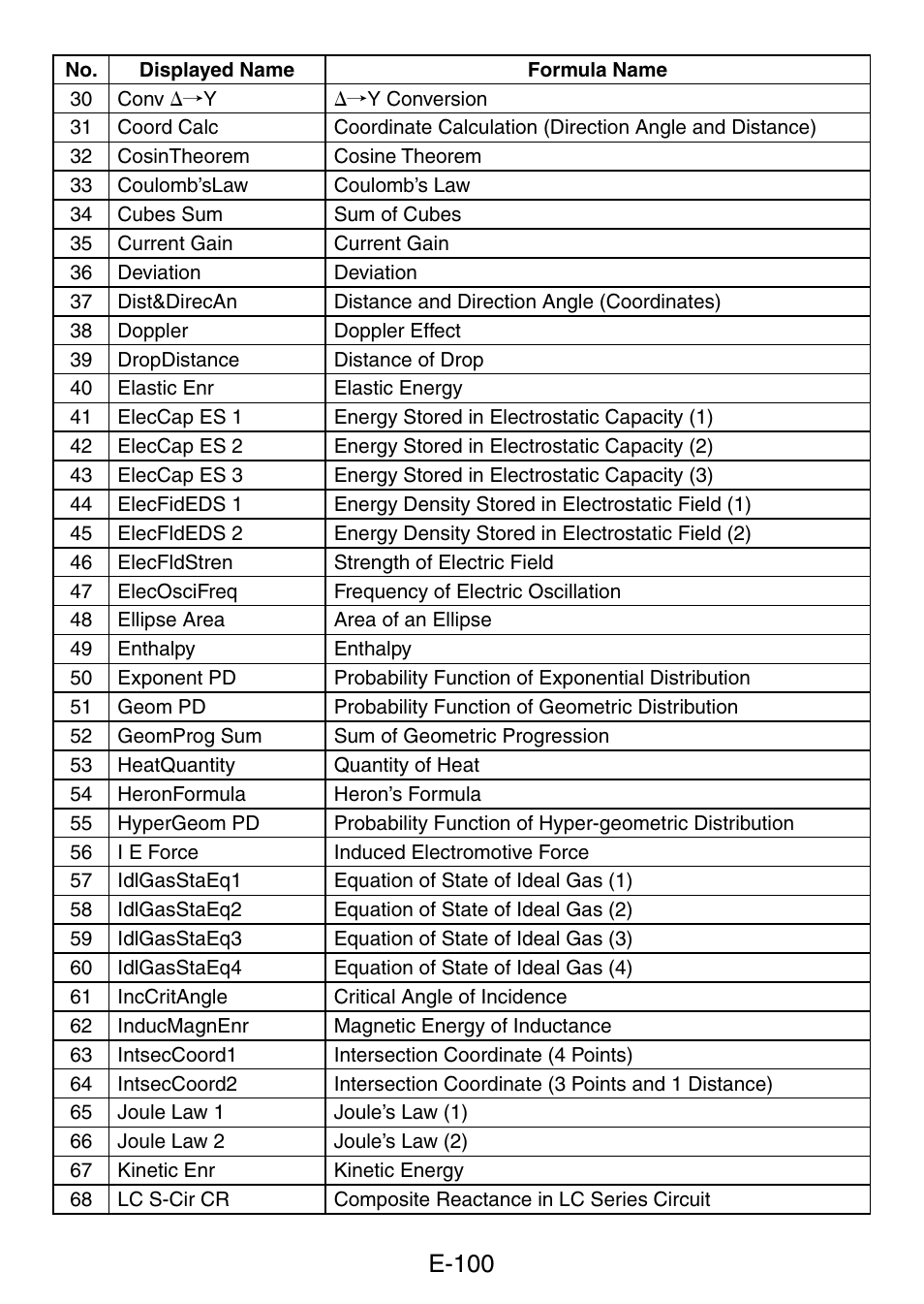 E-100 | Casio fx-5800P User Manual | Page 101 / 147