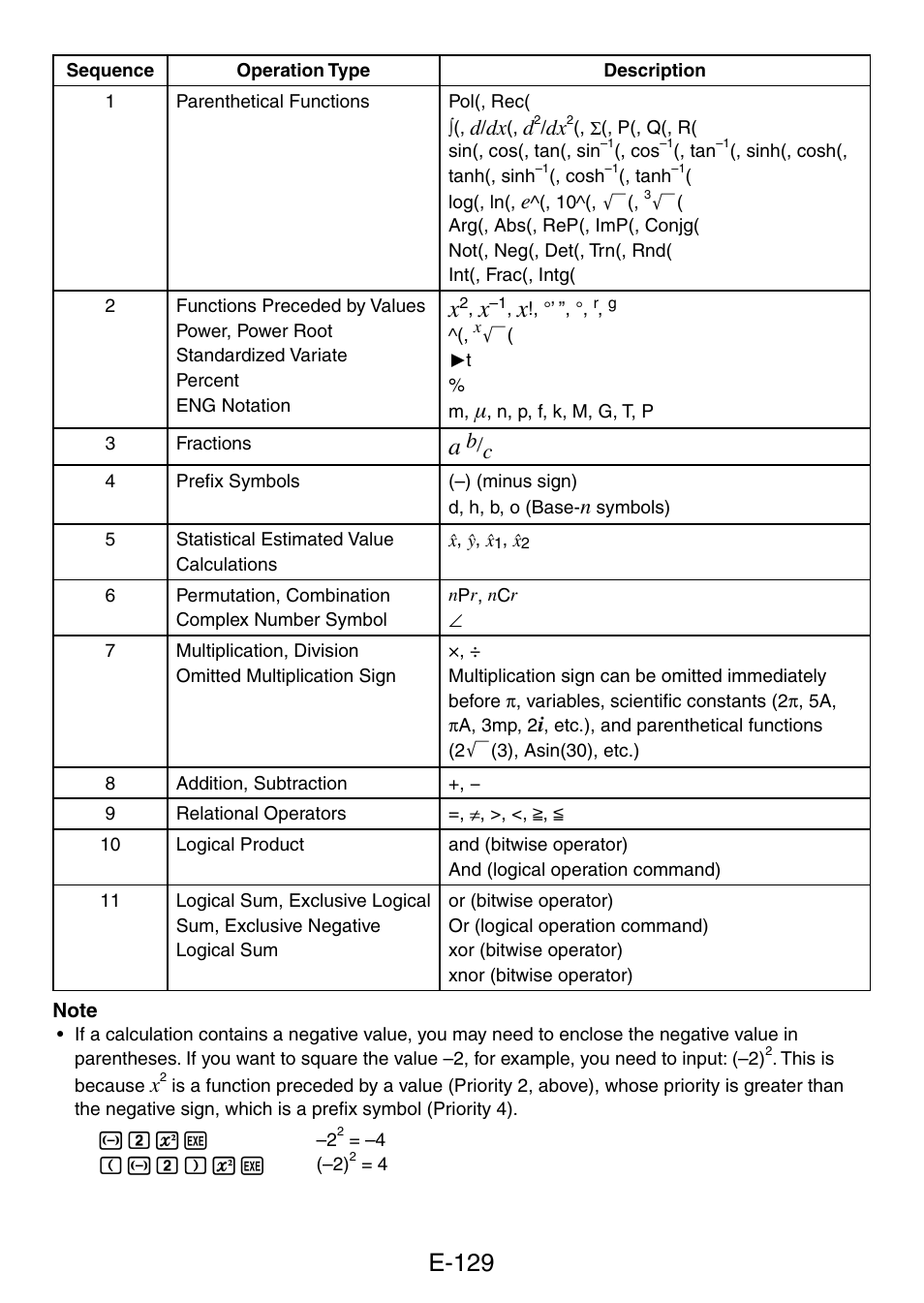 E-129 | Casio fx-5800P User Manual | Page 130 / 147