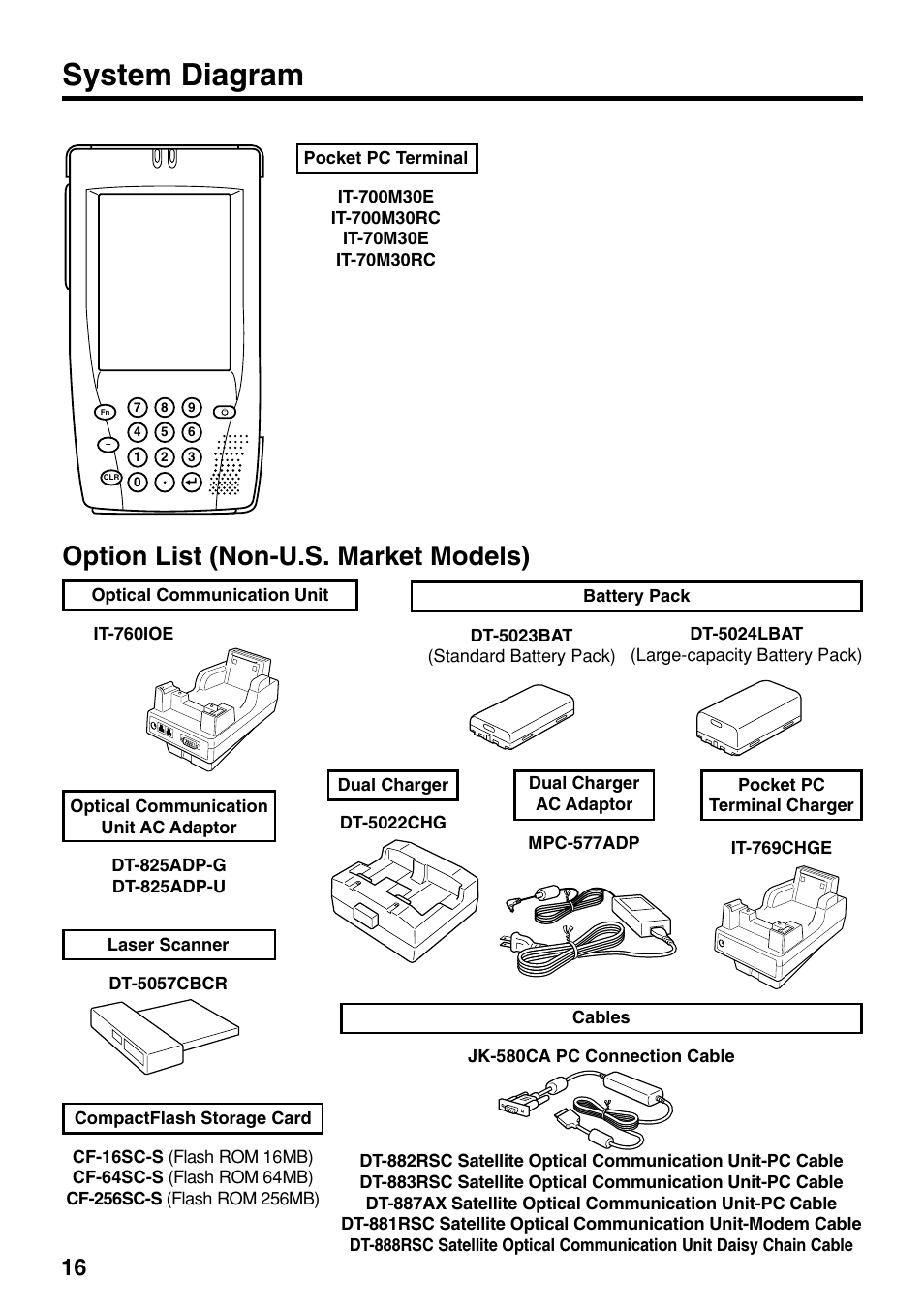 System diagram, Option list (non-u.s. market models) | Casio IT-700/70 User Manual | Page 18 / 63
