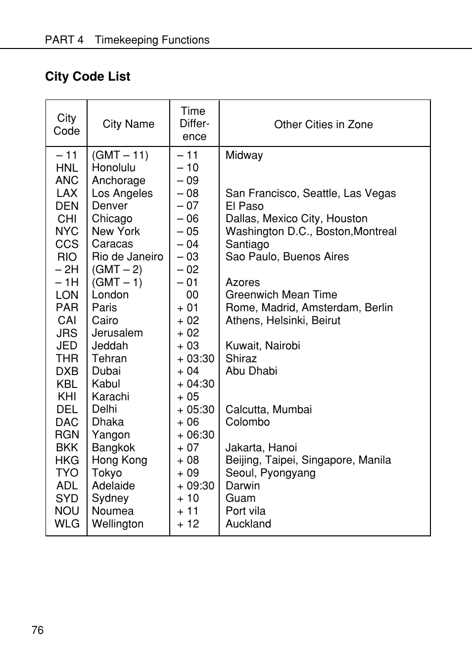 City code list | Casio SF-4985ER User Manual | Page 78 / 118