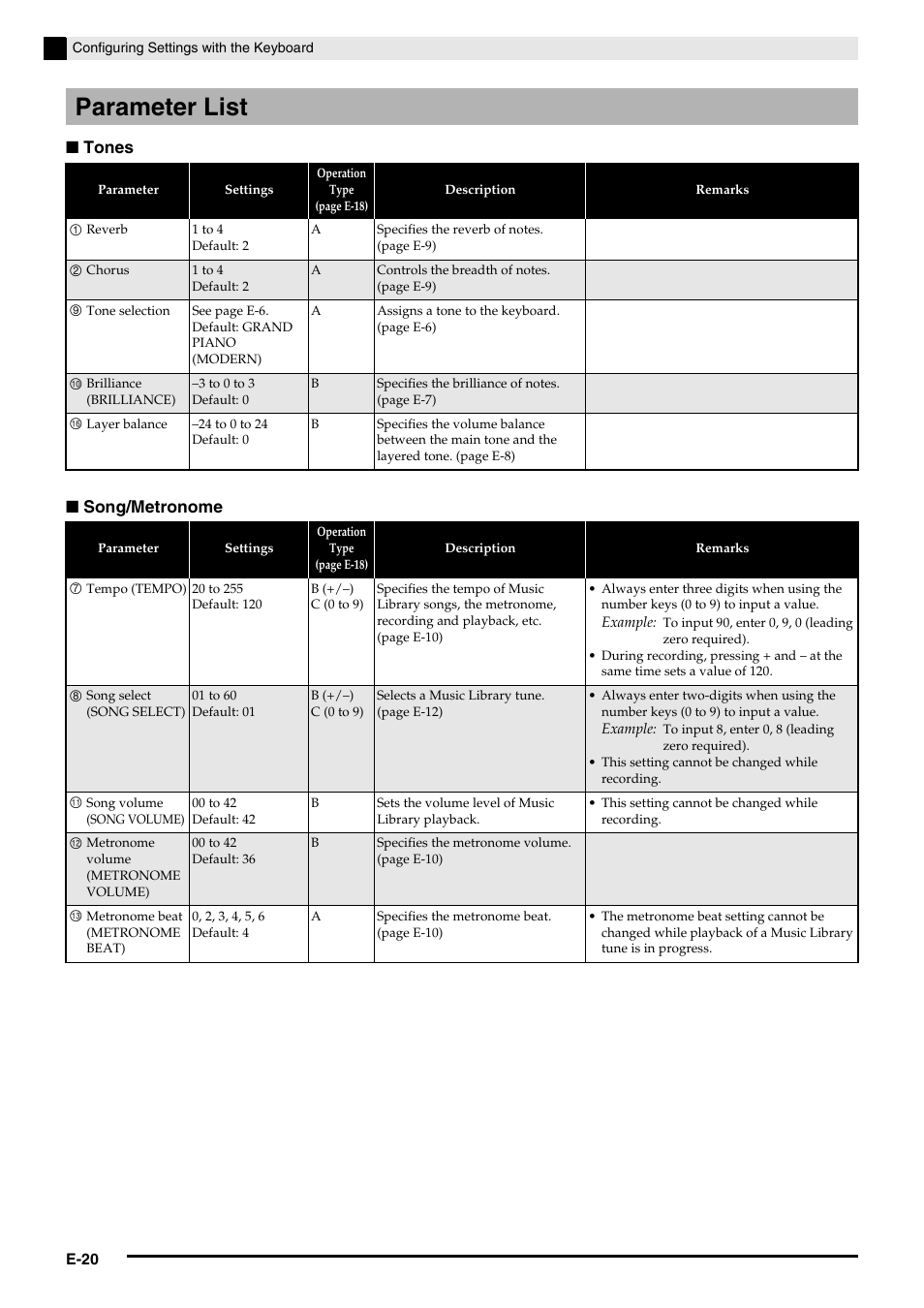 Parameter list | Casio Privia MA1001-B User Manual | Page 22 / 41
