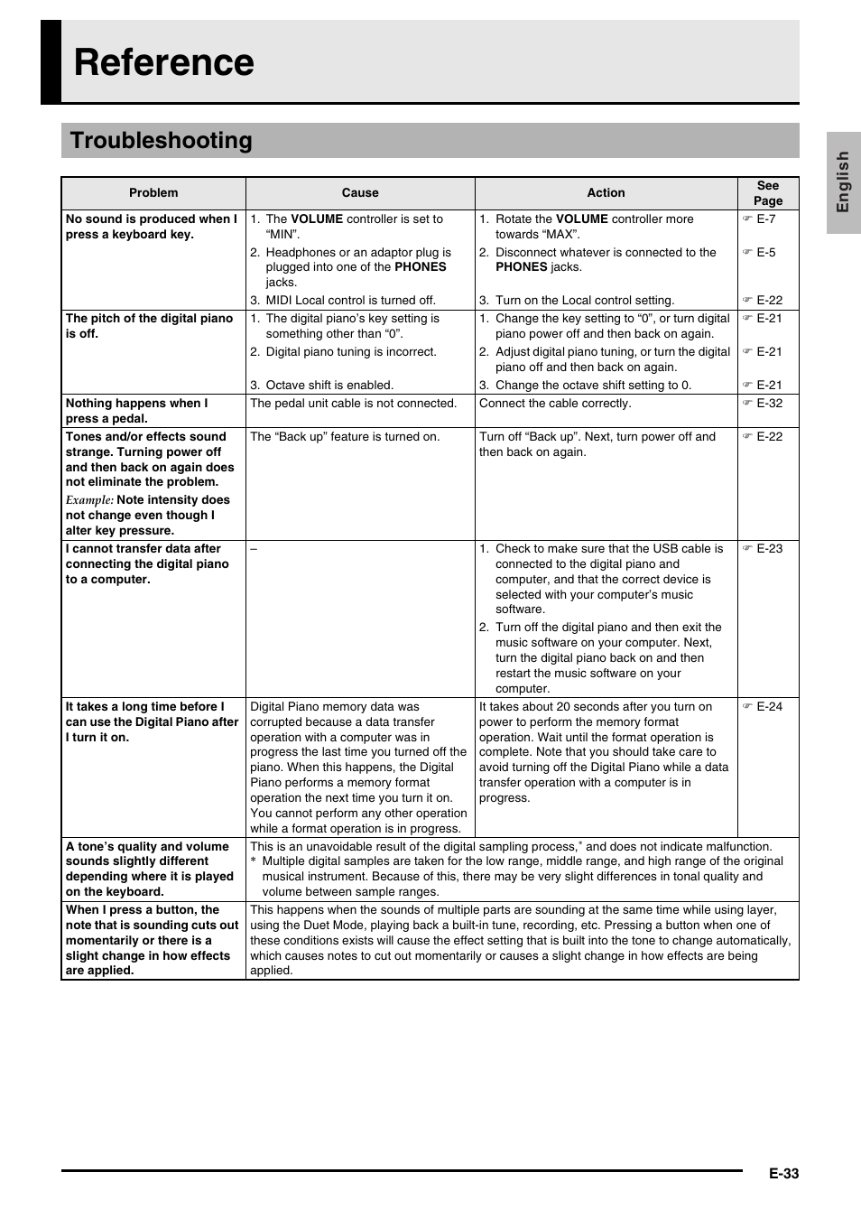 Reference, Troubleshooting | Casio Privia MA1001-B User Manual | Page 35 / 41