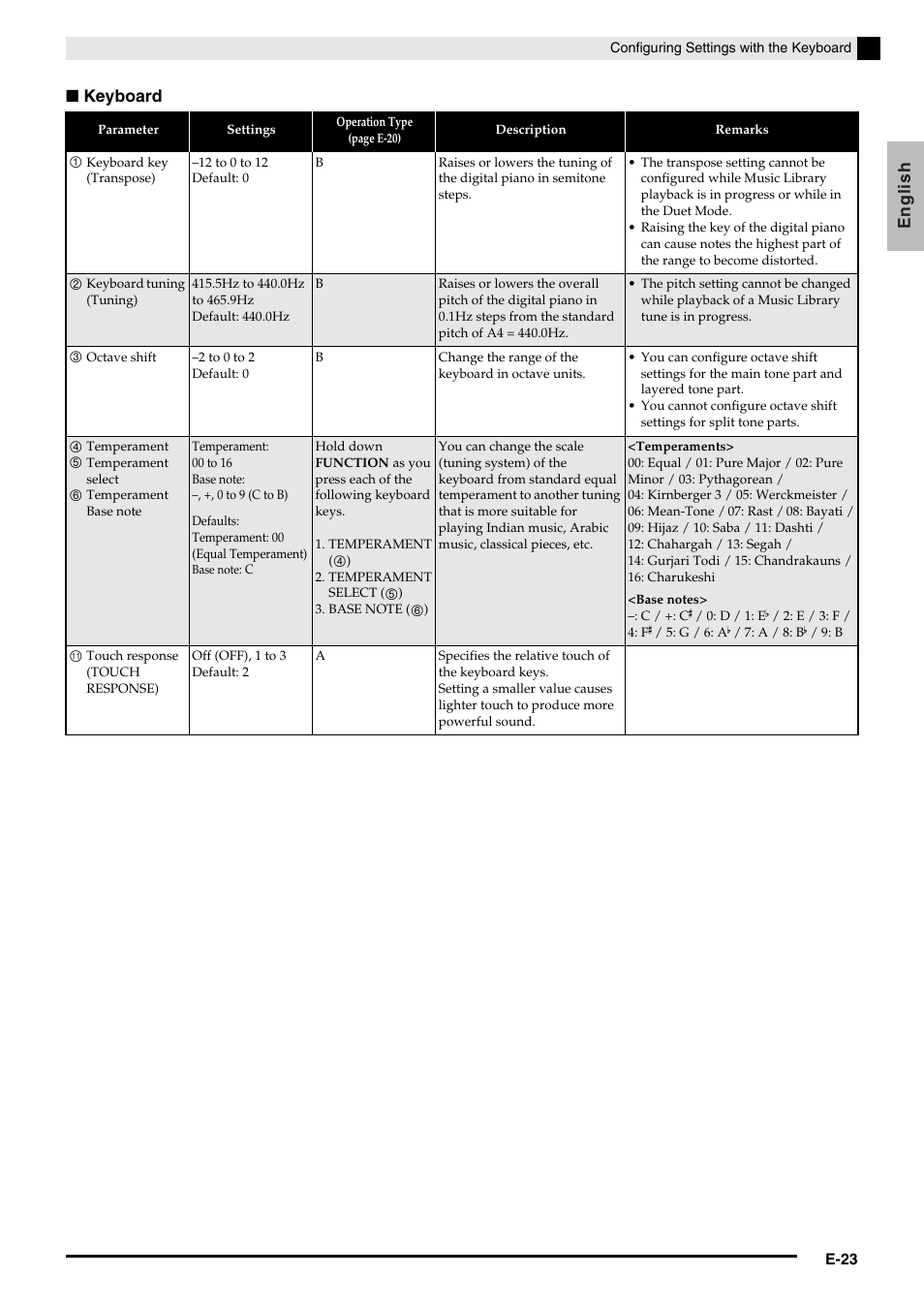 English ■ keyboard | Casio PX-750 User Manual | Page 25 / 42
