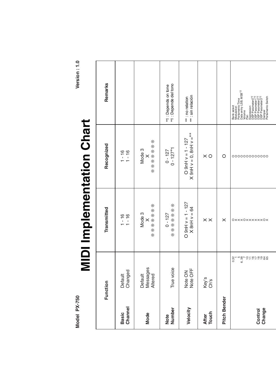 Midi implementation chart | Casio PX-750 User Manual | Page 40 / 42