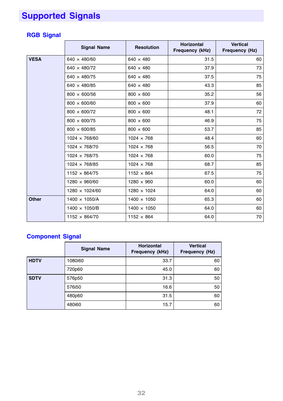 Supported signals, 32 rgb signal component signal | Casio XJ-S31 User Manual | Page 32 / 34