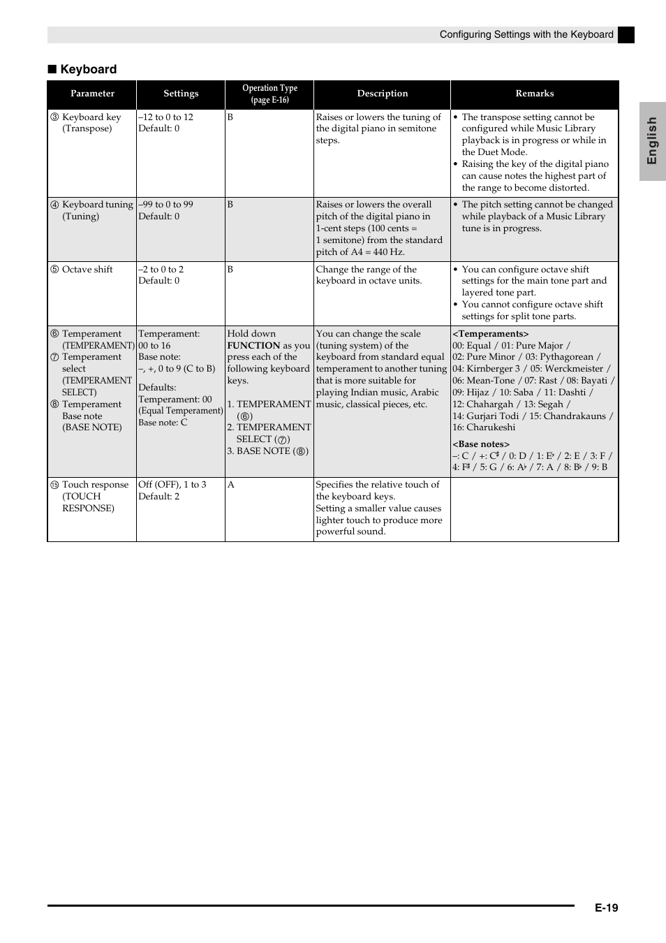 English ■ keyboard | Casio AP420ES1B User Manual | Page 21 / 46