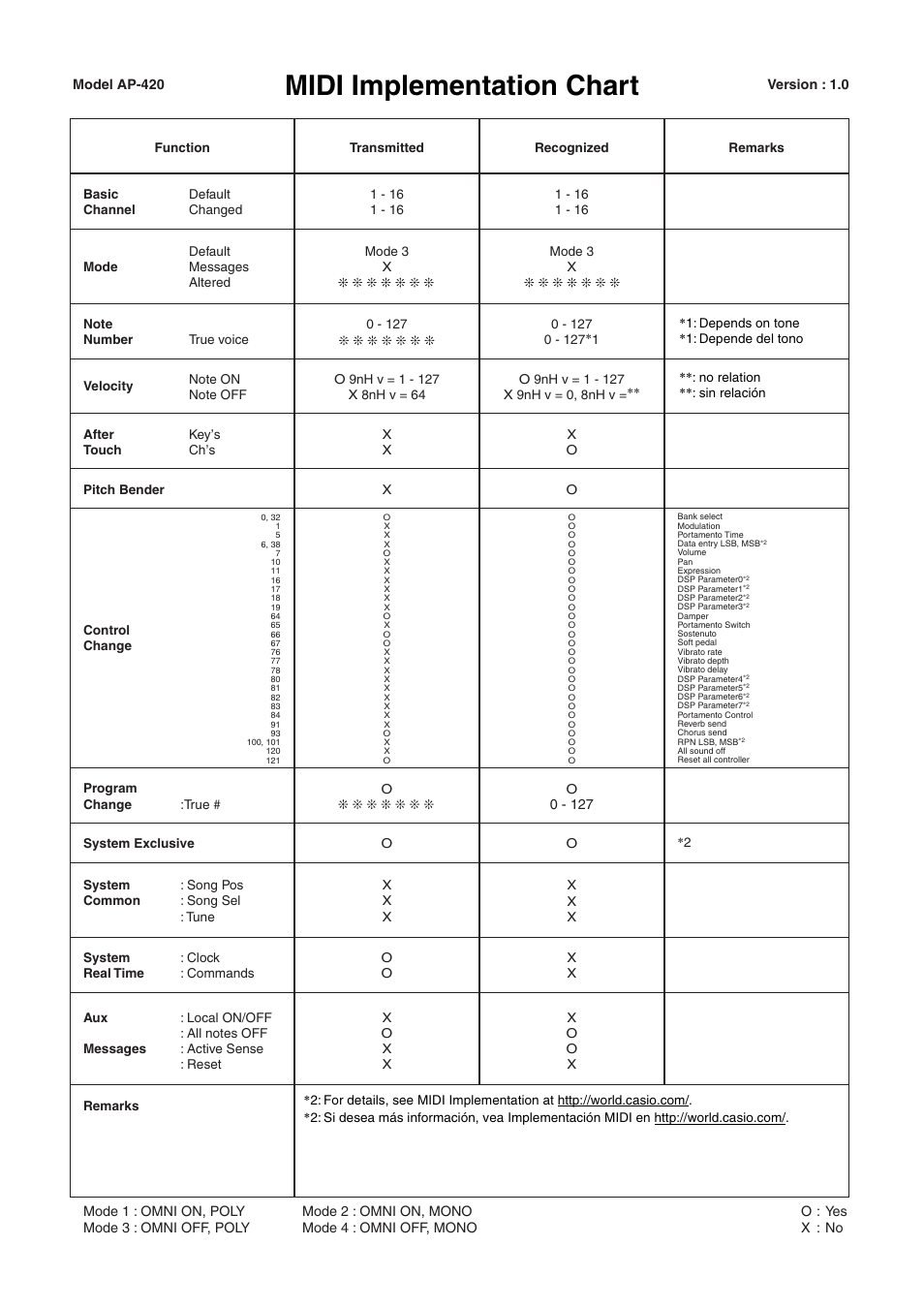 Midi implementation chart | Casio AP420ES1B User Manual | Page 45 / 46