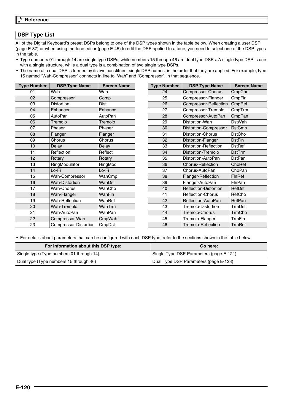 E-120, Dsp type list | Casio WK6500E1B User Manual | Page 122 / 132