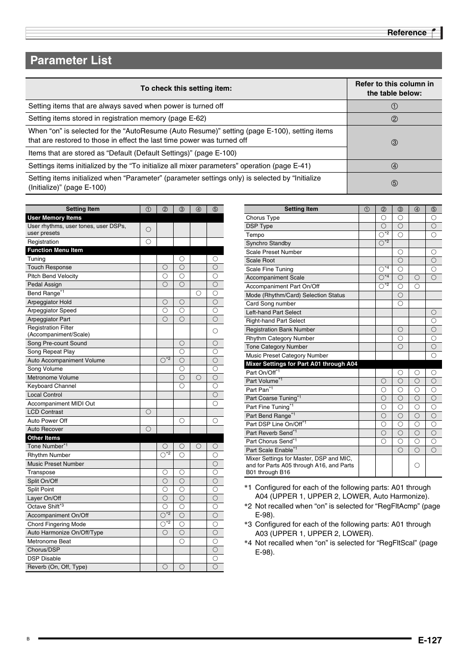 Parameter list, E-127, Reference | Casio WK6500E1B User Manual | Page 129 / 132