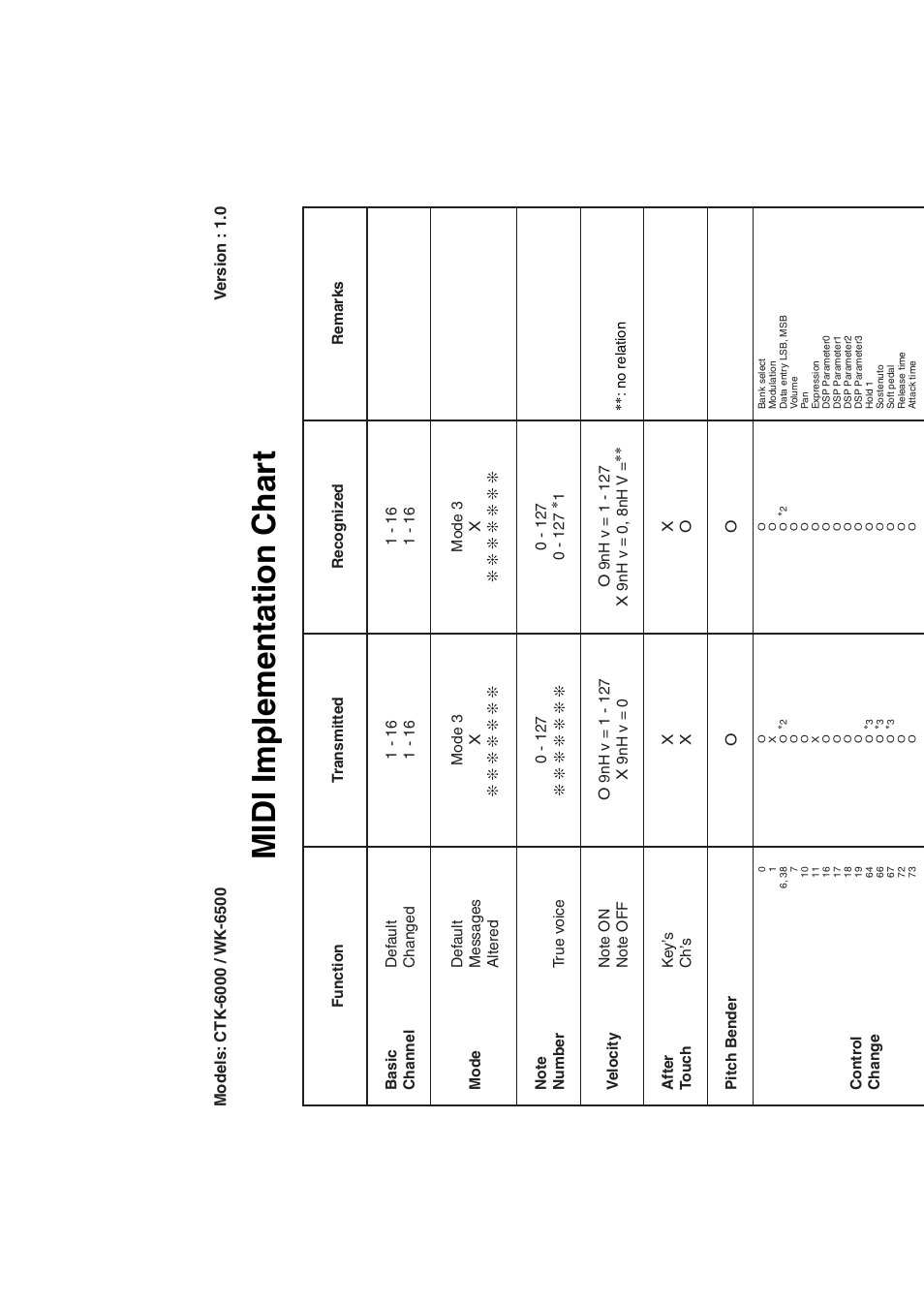 Midi implementation char t | Casio WK6500E1B User Manual | Page 130 / 132