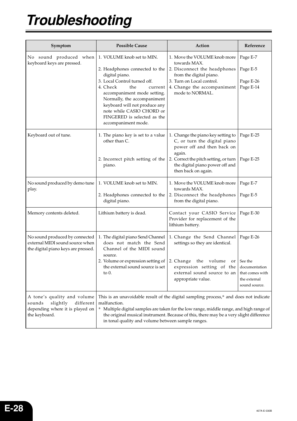 Troubleshooting, E-28 | Casio PX-310 User Manual | Page 30 / 39