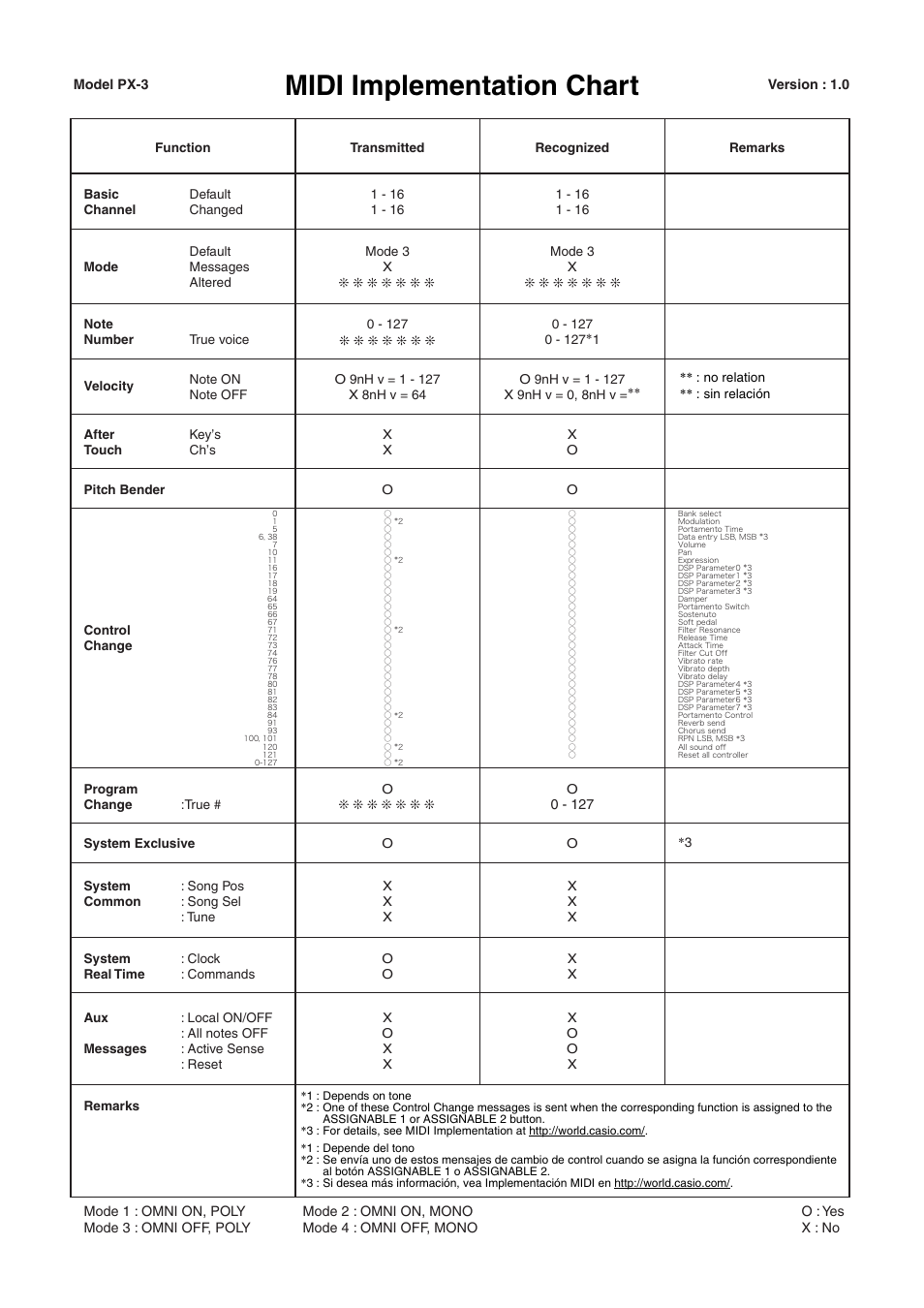 Midi implementation chart | Casio Privia PX3ES1A User Manual | Page 69 / 70