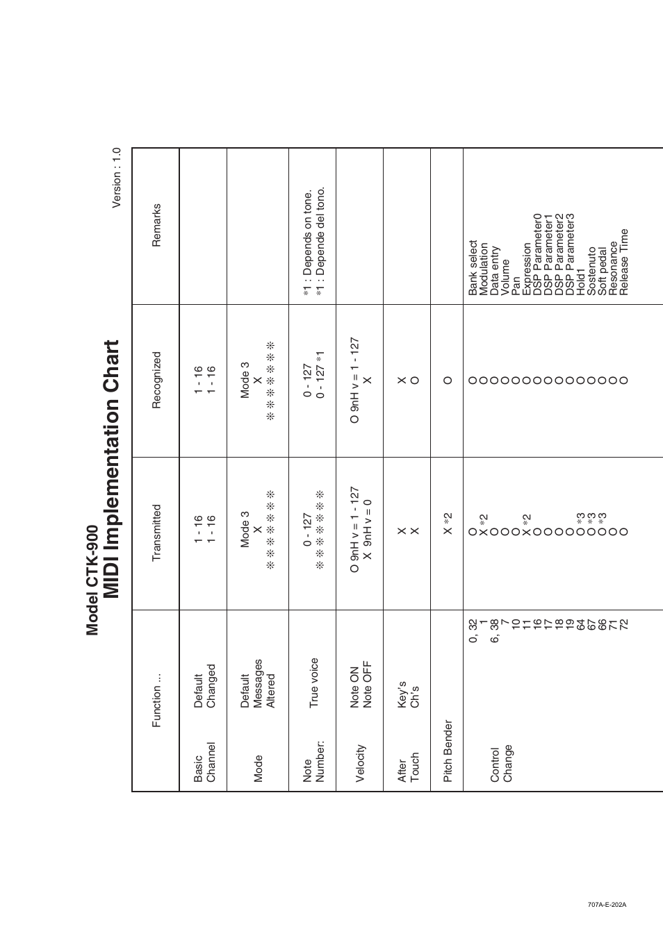 Midi implementation chart, Model ctk-900 | Casio CTK900 User Manual | Page 114 / 116