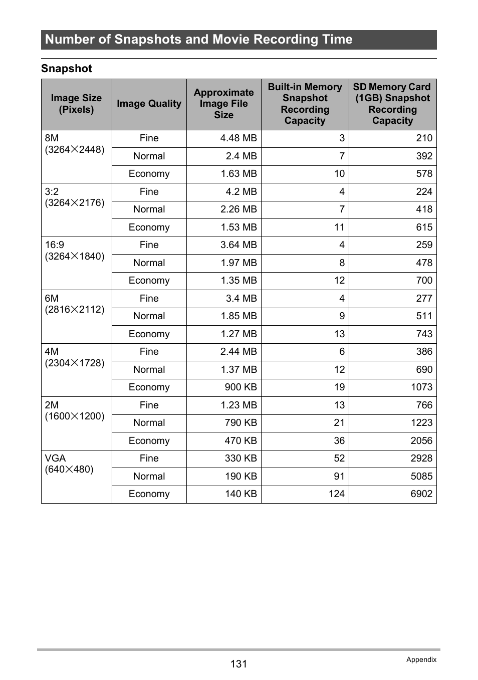 Number of snapshots and movie recording time | Casio EX-Z155 User Manual | Page 131 / 137