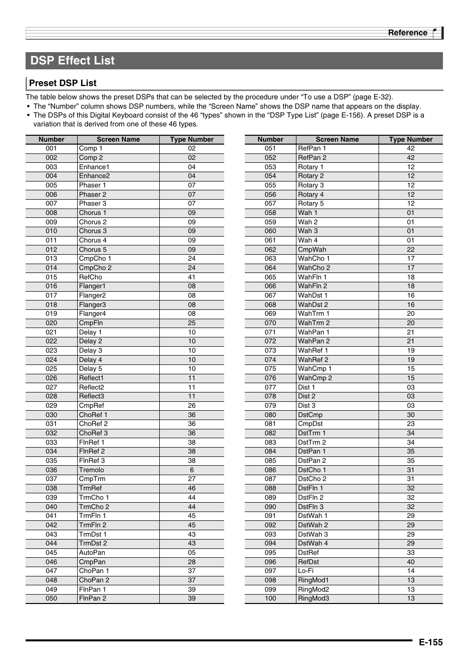 Dsp effect list, E-155, Preset dsp list | Casio CTK-7000 User Manual | Page 157 / 168