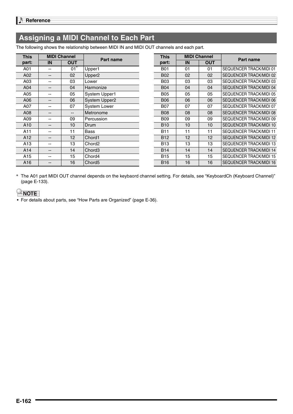 Assigning a midi channel to each part, E-162 | Casio CTK-7000 User Manual | Page 164 / 168