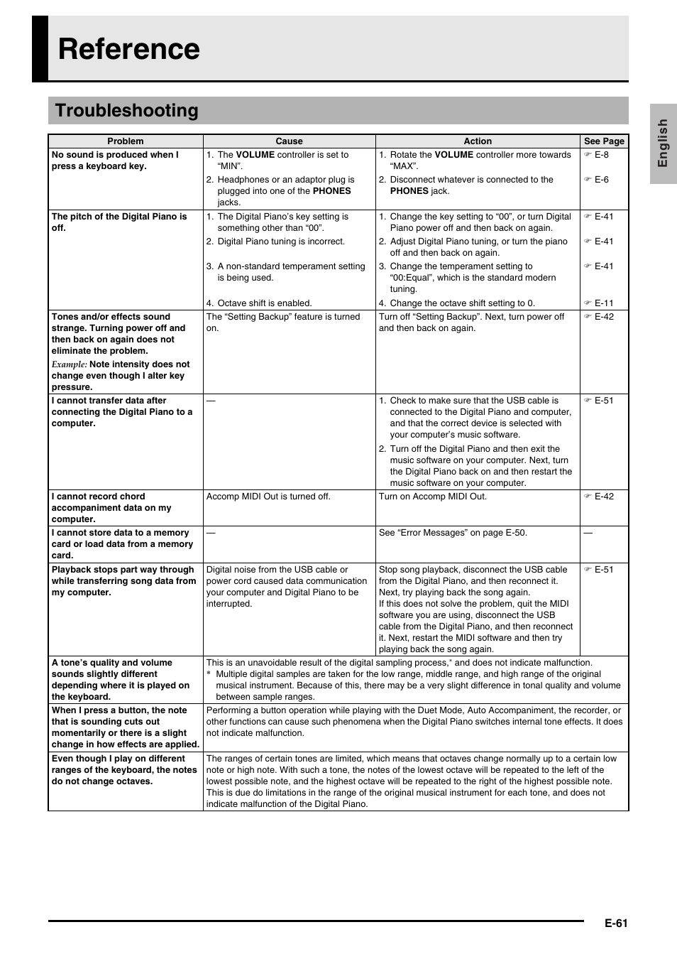 Reference, Troubleshooting, English | Casio Celviano 6ES1A User Manual | Page 65 / 79