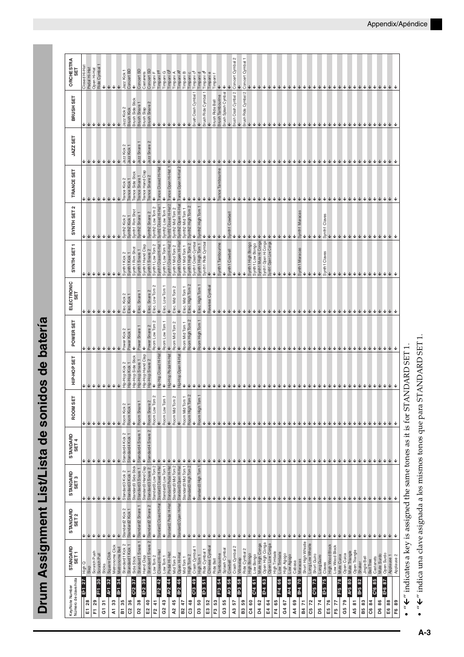 Drum assignment list/lista de sonidos de batería, Appendix/apéndice | Casio Celviano 6ES1A User Manual | Page 70 / 79