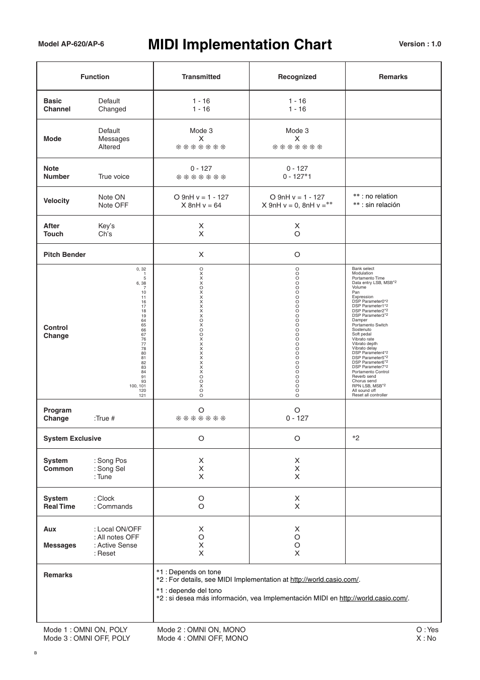 Midi implementation chart | Casio Celviano 6ES1A User Manual | Page 78 / 79