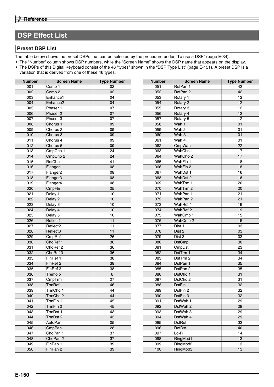 Dsp effect list, E-150, Preset dsp list | Casio AT-5 User Manual | Page 152 / 163