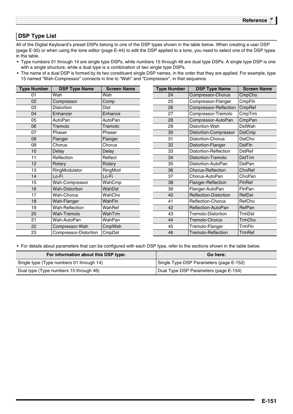 E-151, Dsp type list | Casio AT-5 User Manual | Page 153 / 163