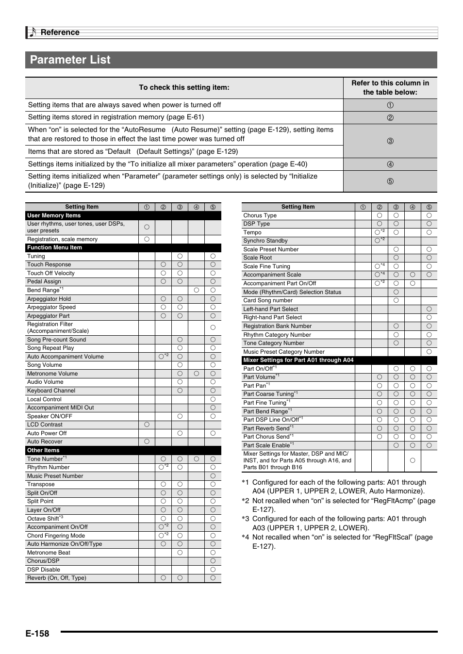 Parameter list, E-158, Reference | Casio AT-5 User Manual | Page 160 / 163